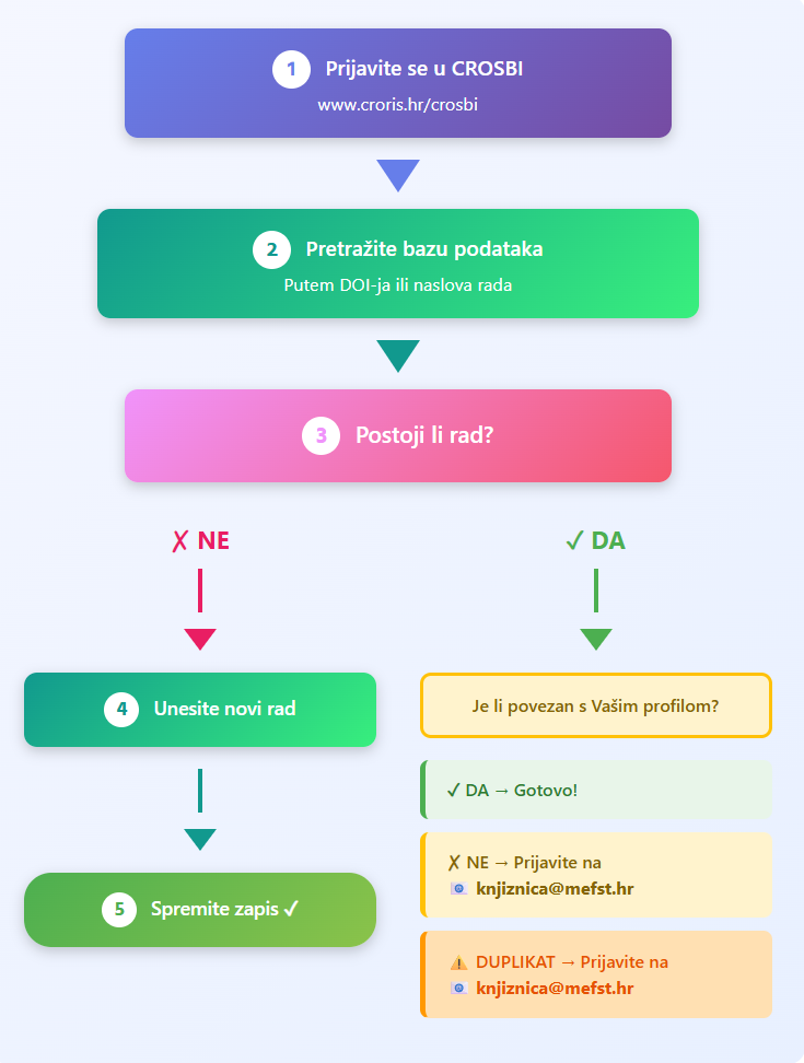 Dijagram koraka za unos rada u CROSBI - klikni za pristup CROSBI sustavu
